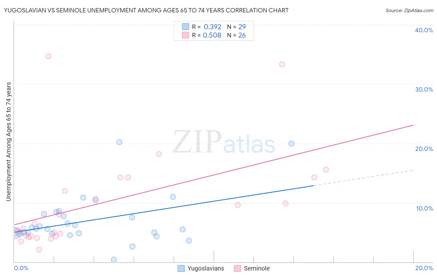 Yugoslavian vs Seminole Unemployment Among Ages 65 to 74 years