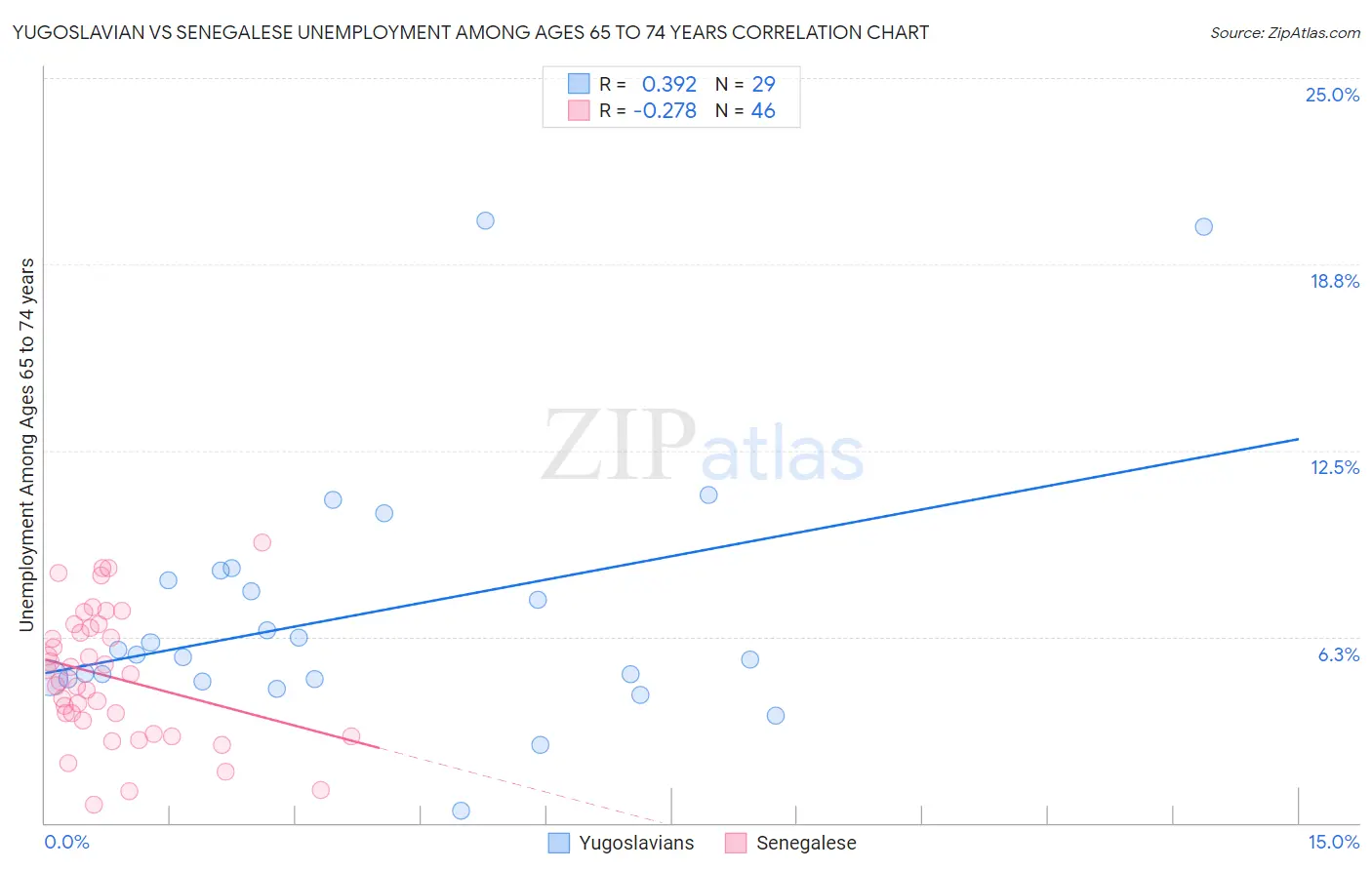 Yugoslavian vs Senegalese Unemployment Among Ages 65 to 74 years