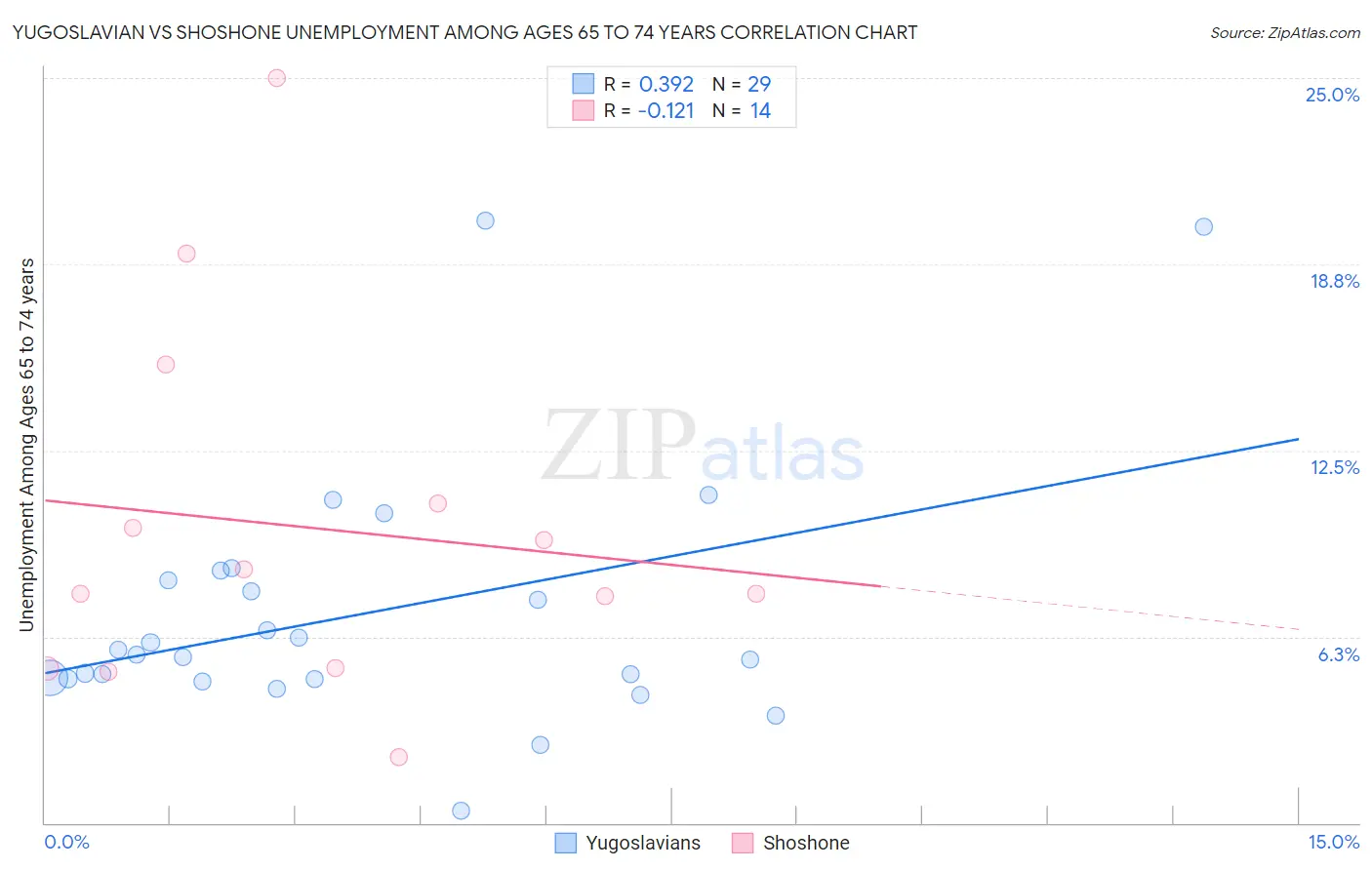 Yugoslavian vs Shoshone Unemployment Among Ages 65 to 74 years