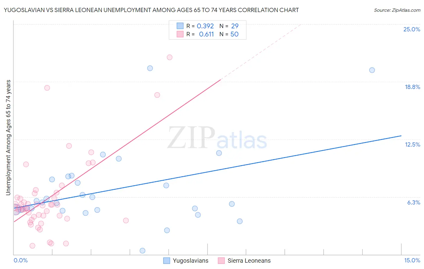 Yugoslavian vs Sierra Leonean Unemployment Among Ages 65 to 74 years