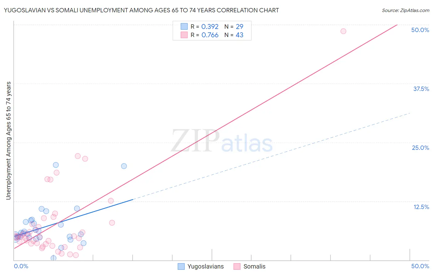 Yugoslavian vs Somali Unemployment Among Ages 65 to 74 years