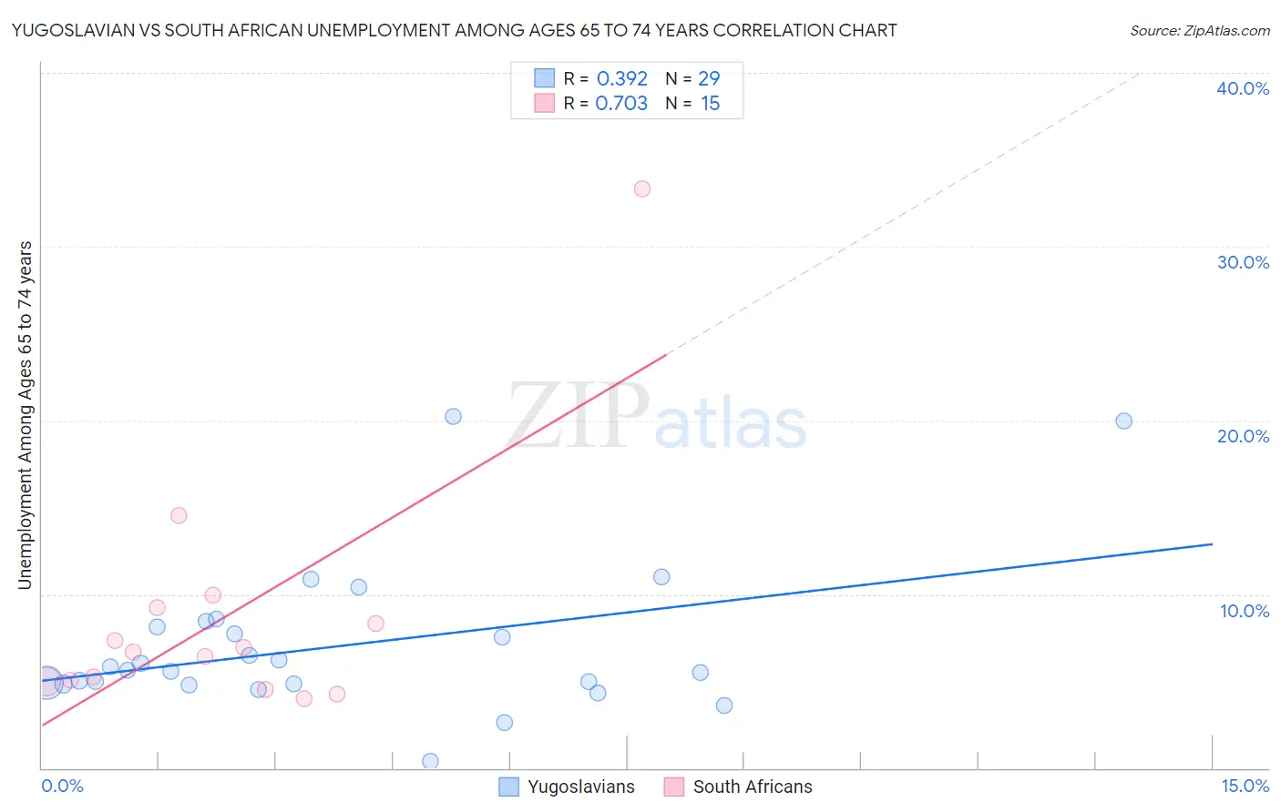 Yugoslavian vs South African Unemployment Among Ages 65 to 74 years