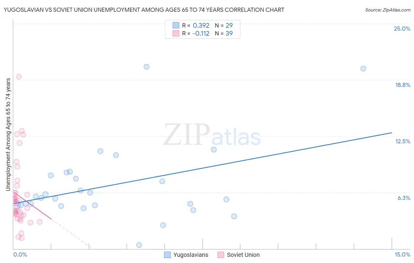 Yugoslavian vs Soviet Union Unemployment Among Ages 65 to 74 years