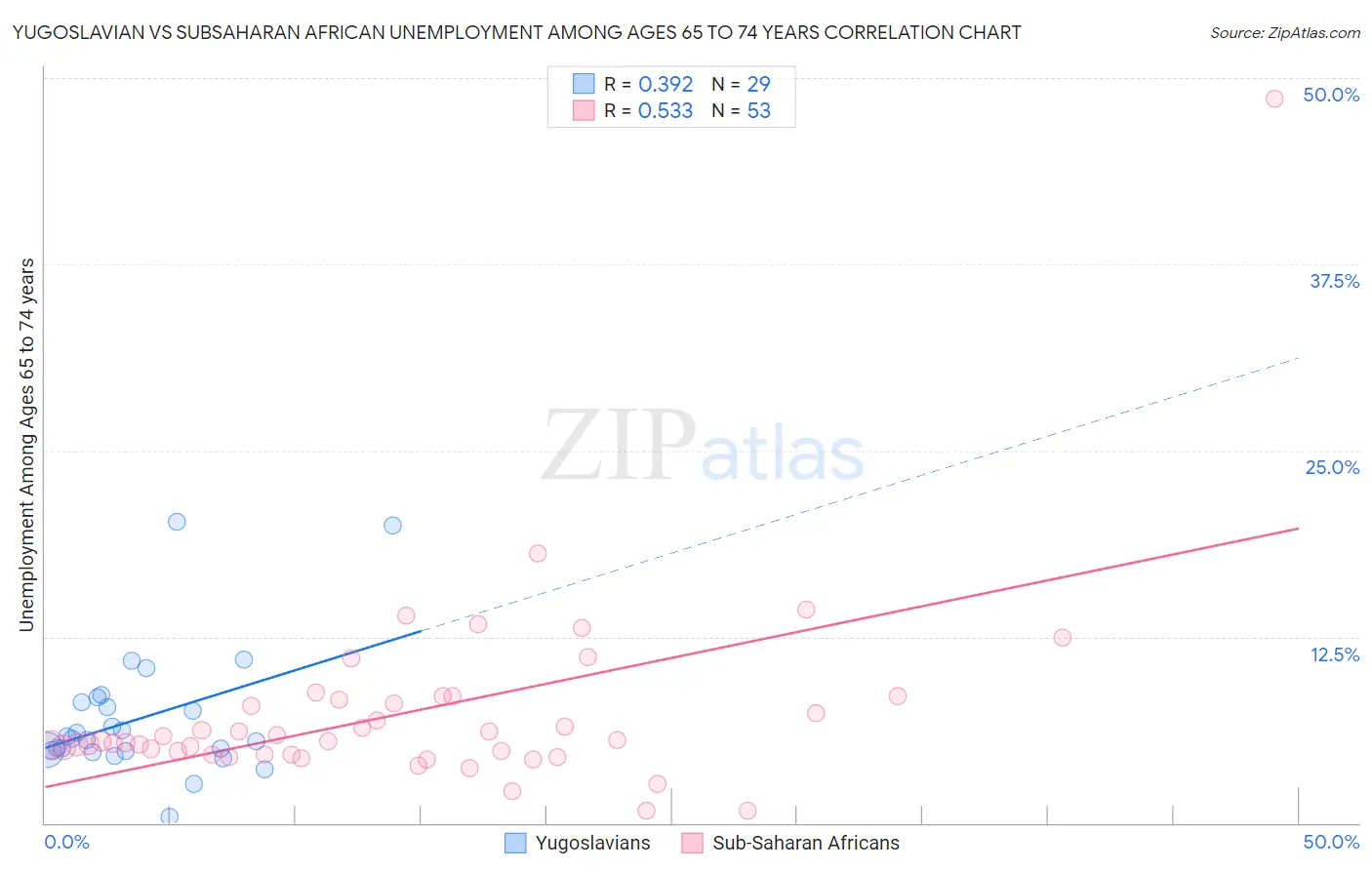 Yugoslavian vs Subsaharan African Unemployment Among Ages 65 to 74 years