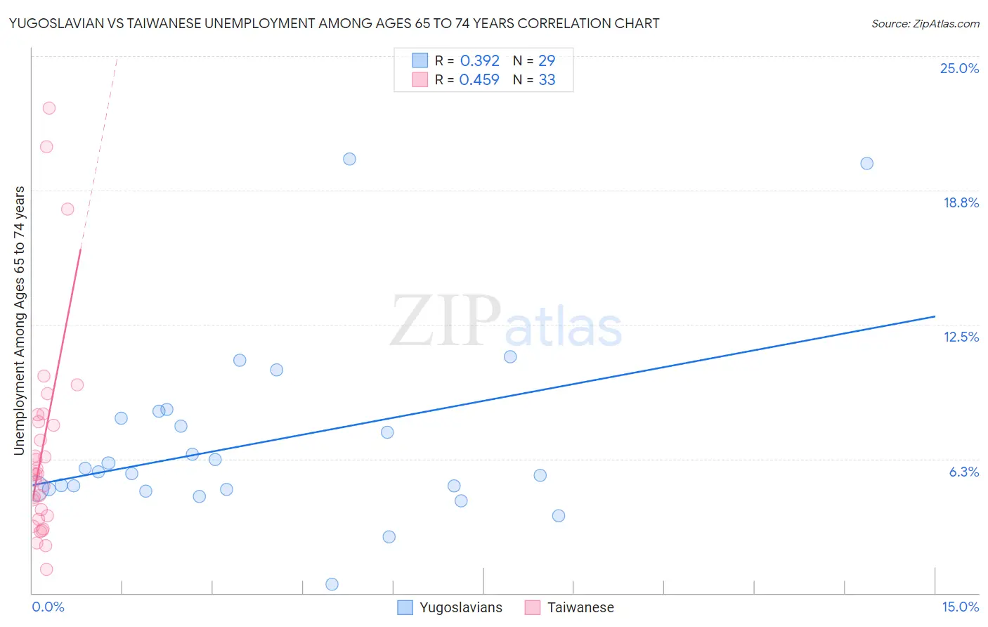 Yugoslavian vs Taiwanese Unemployment Among Ages 65 to 74 years