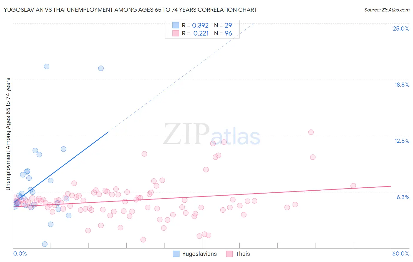 Yugoslavian vs Thai Unemployment Among Ages 65 to 74 years