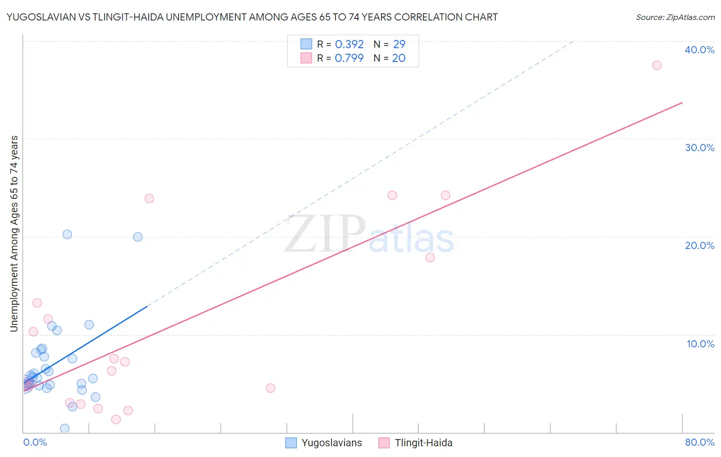 Yugoslavian vs Tlingit-Haida Unemployment Among Ages 65 to 74 years