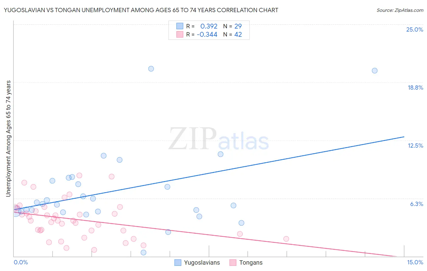 Yugoslavian vs Tongan Unemployment Among Ages 65 to 74 years