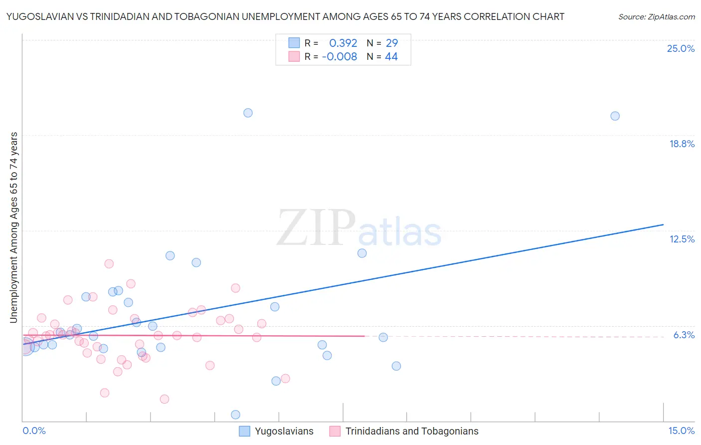Yugoslavian vs Trinidadian and Tobagonian Unemployment Among Ages 65 to 74 years