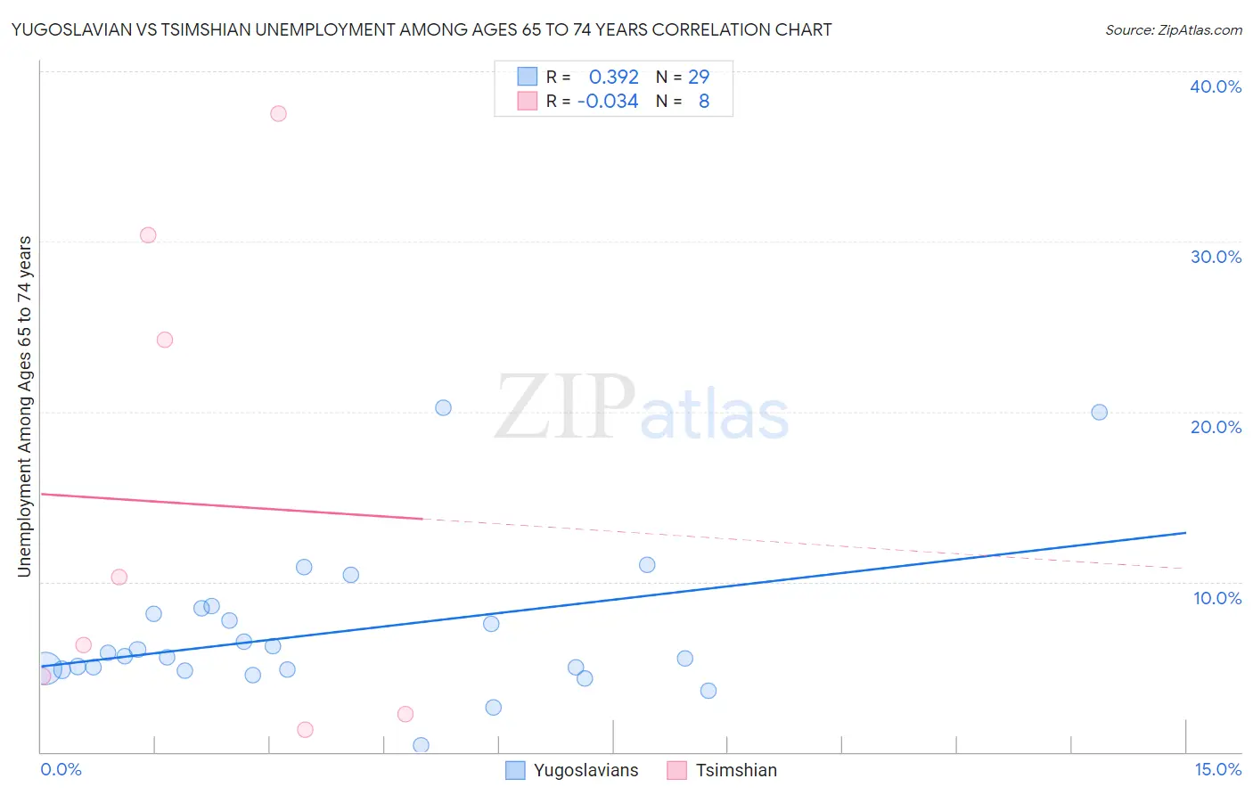 Yugoslavian vs Tsimshian Unemployment Among Ages 65 to 74 years