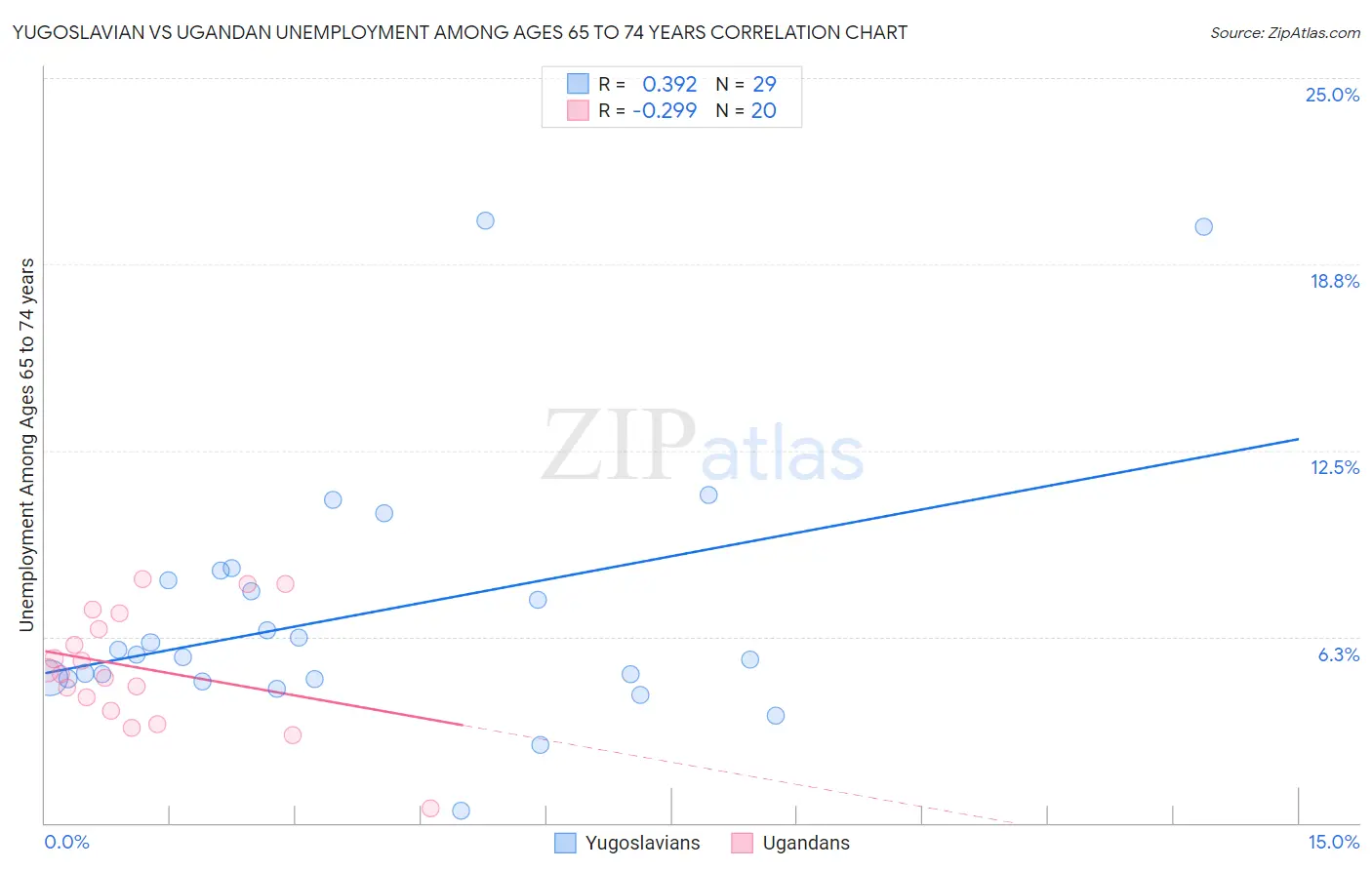 Yugoslavian vs Ugandan Unemployment Among Ages 65 to 74 years