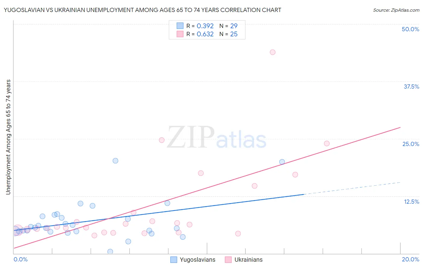 Yugoslavian vs Ukrainian Unemployment Among Ages 65 to 74 years