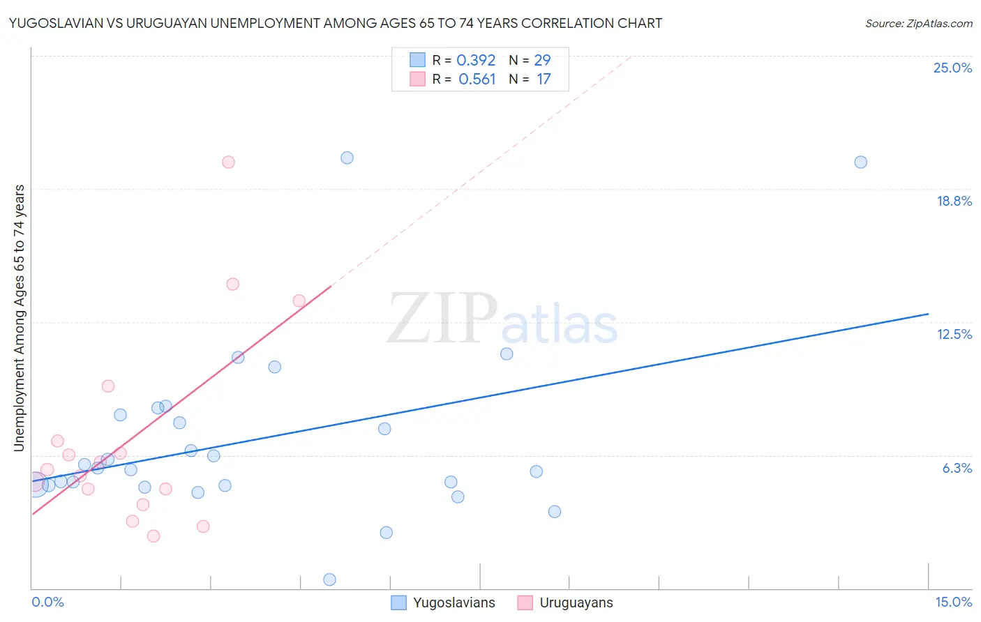 Yugoslavian vs Uruguayan Unemployment Among Ages 65 to 74 years