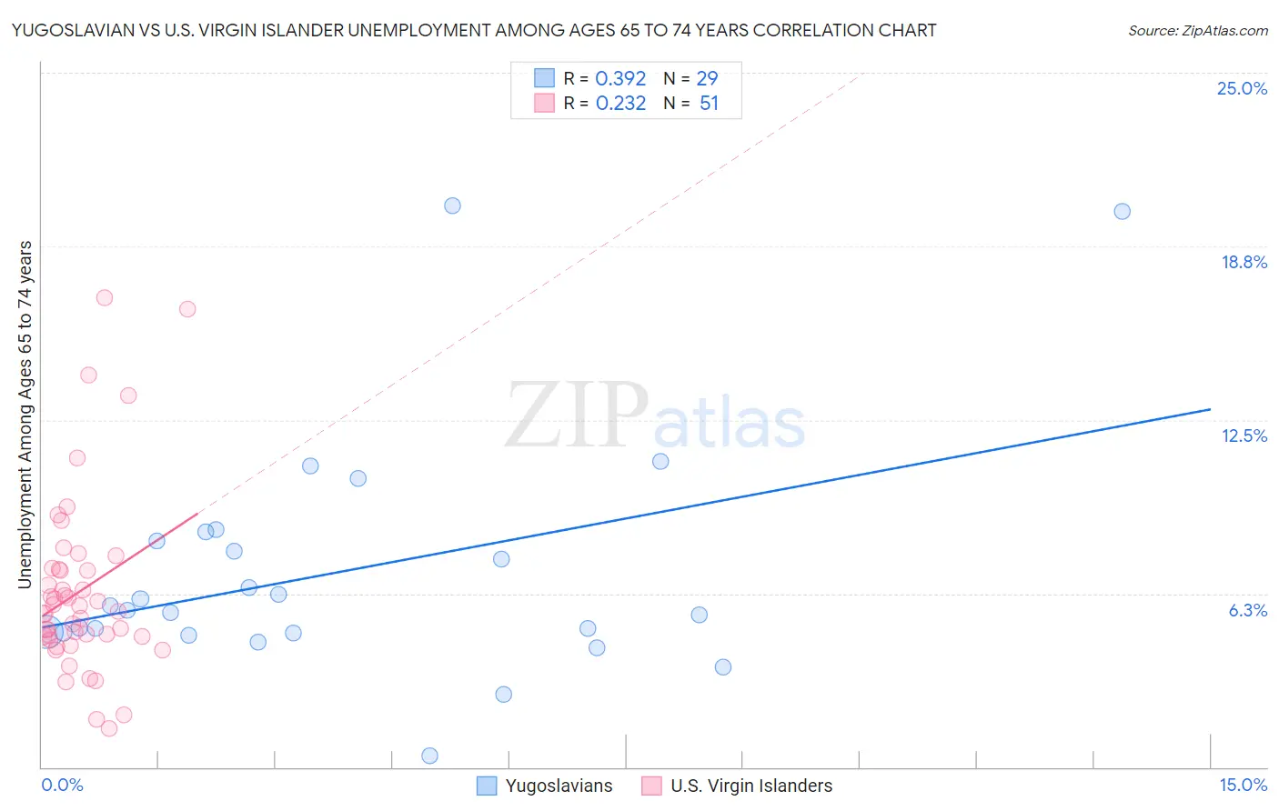 Yugoslavian vs U.S. Virgin Islander Unemployment Among Ages 65 to 74 years