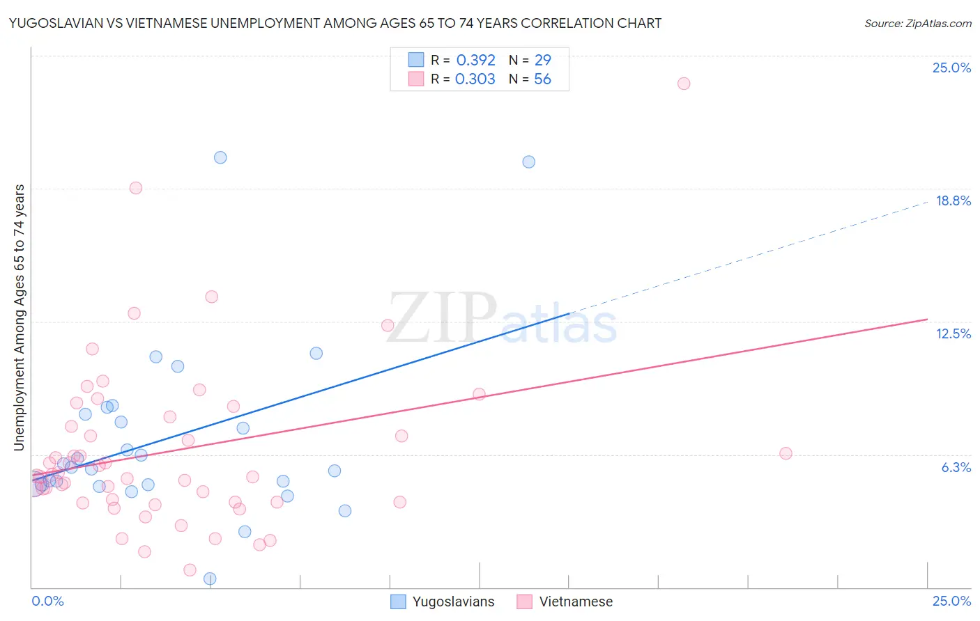 Yugoslavian vs Vietnamese Unemployment Among Ages 65 to 74 years