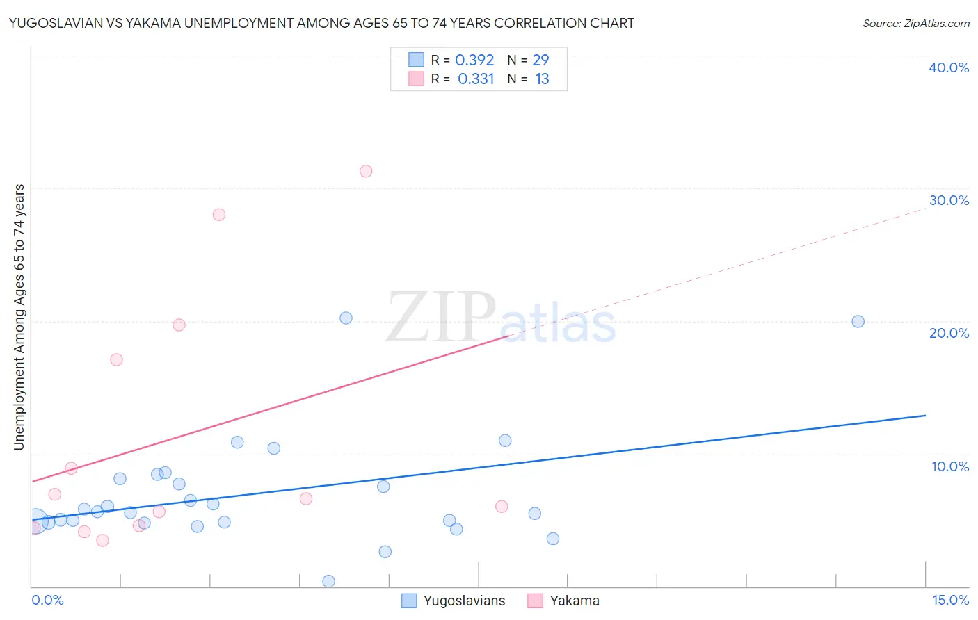 Yugoslavian vs Yakama Unemployment Among Ages 65 to 74 years