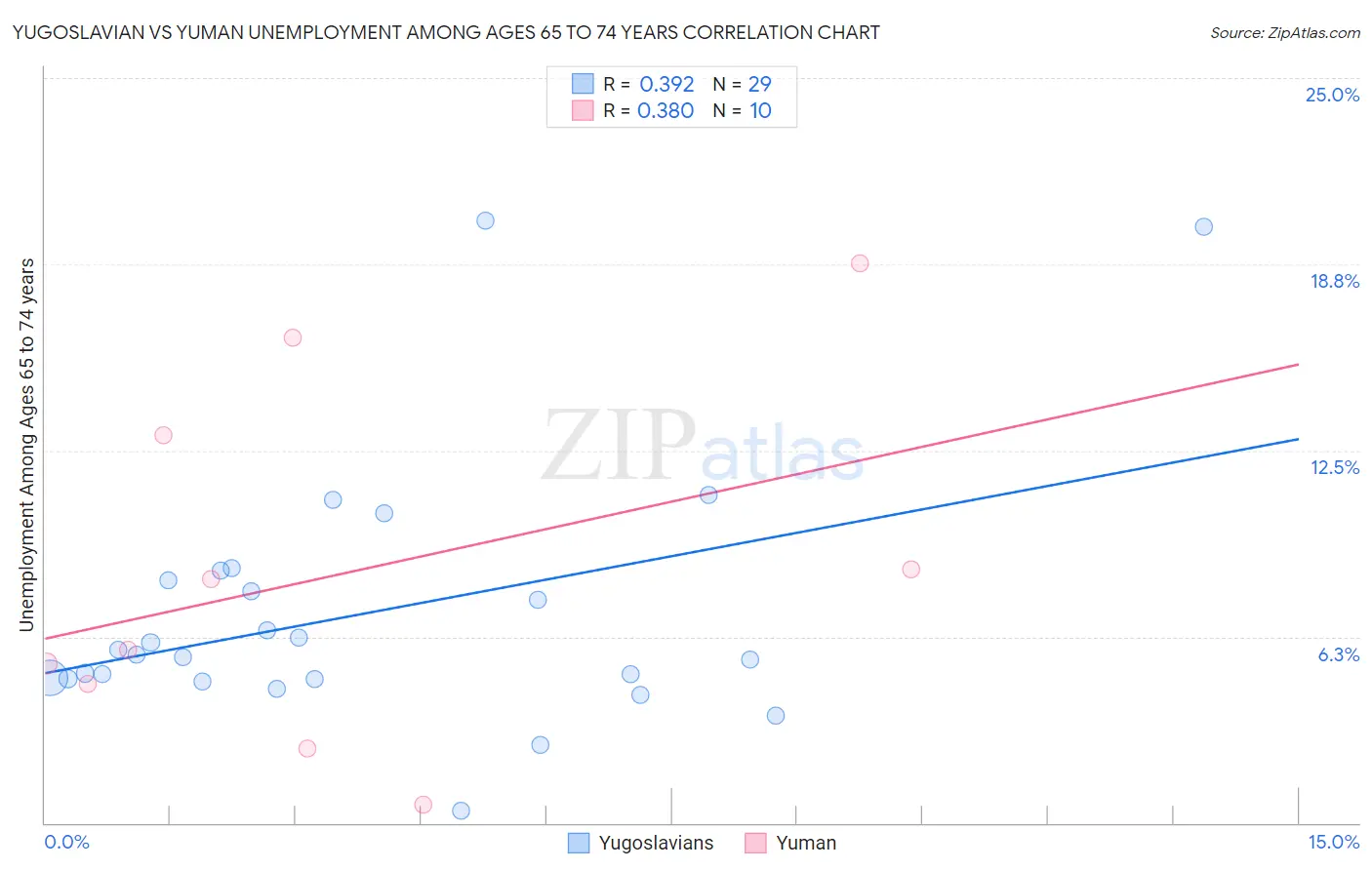 Yugoslavian vs Yuman Unemployment Among Ages 65 to 74 years