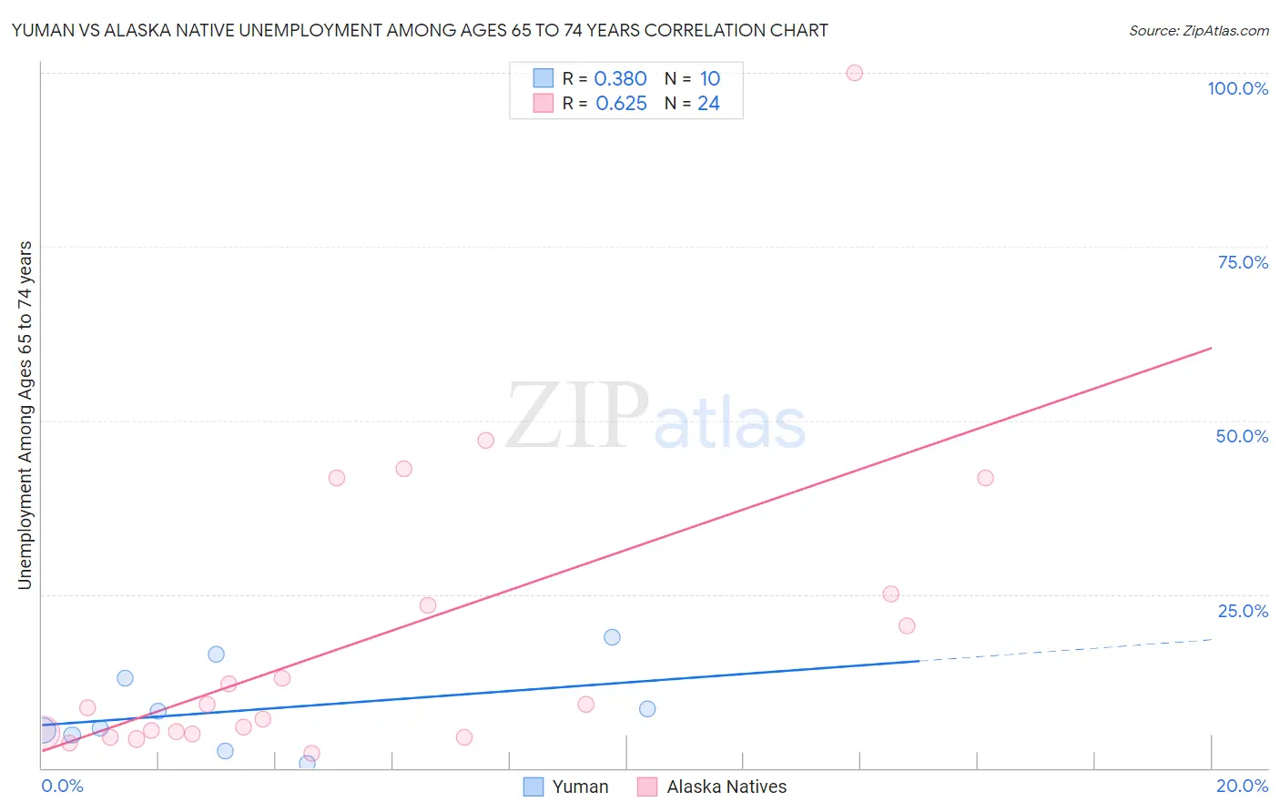 Yuman vs Alaska Native Unemployment Among Ages 65 to 74 years