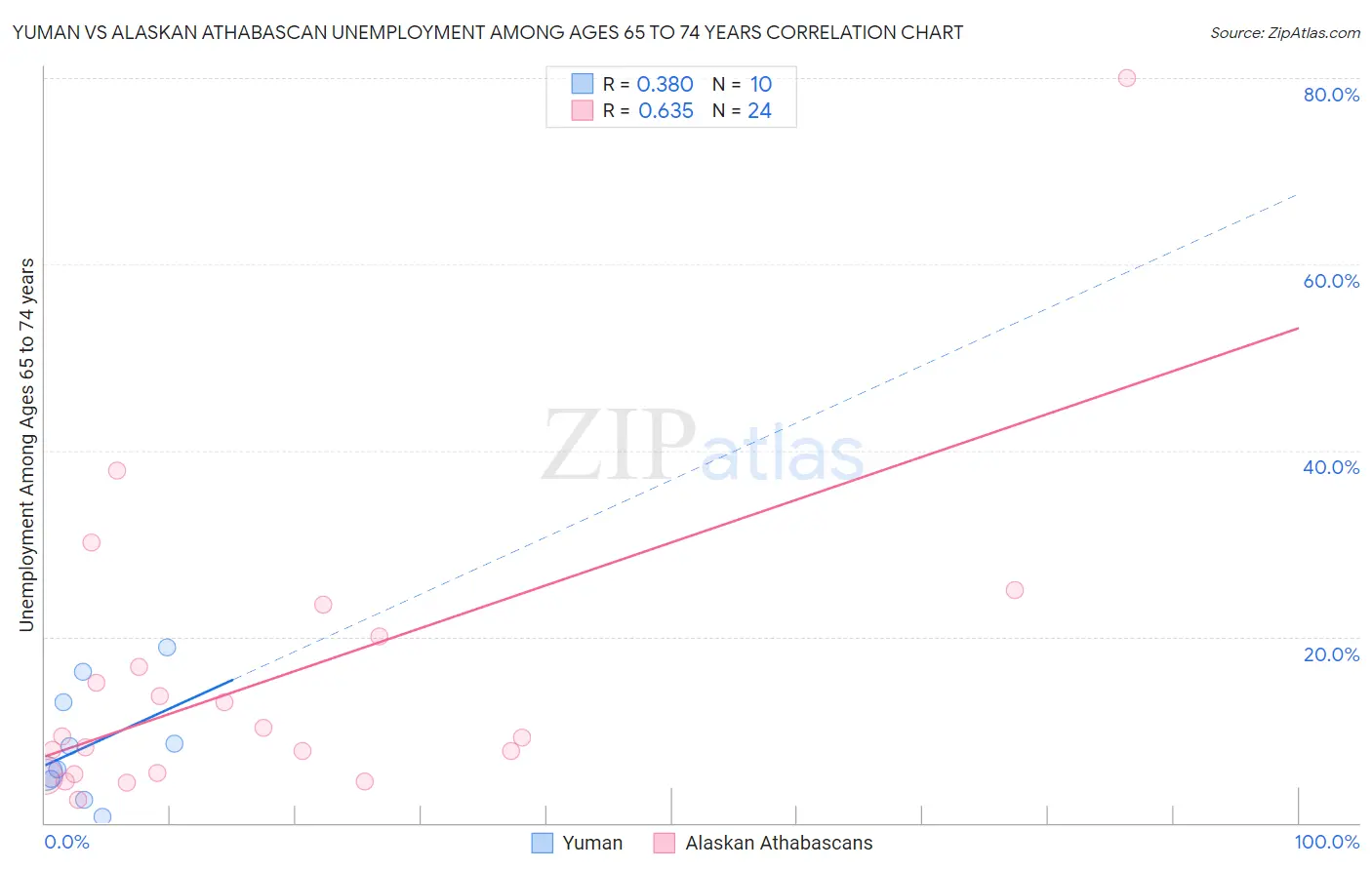 Yuman vs Alaskan Athabascan Unemployment Among Ages 65 to 74 years