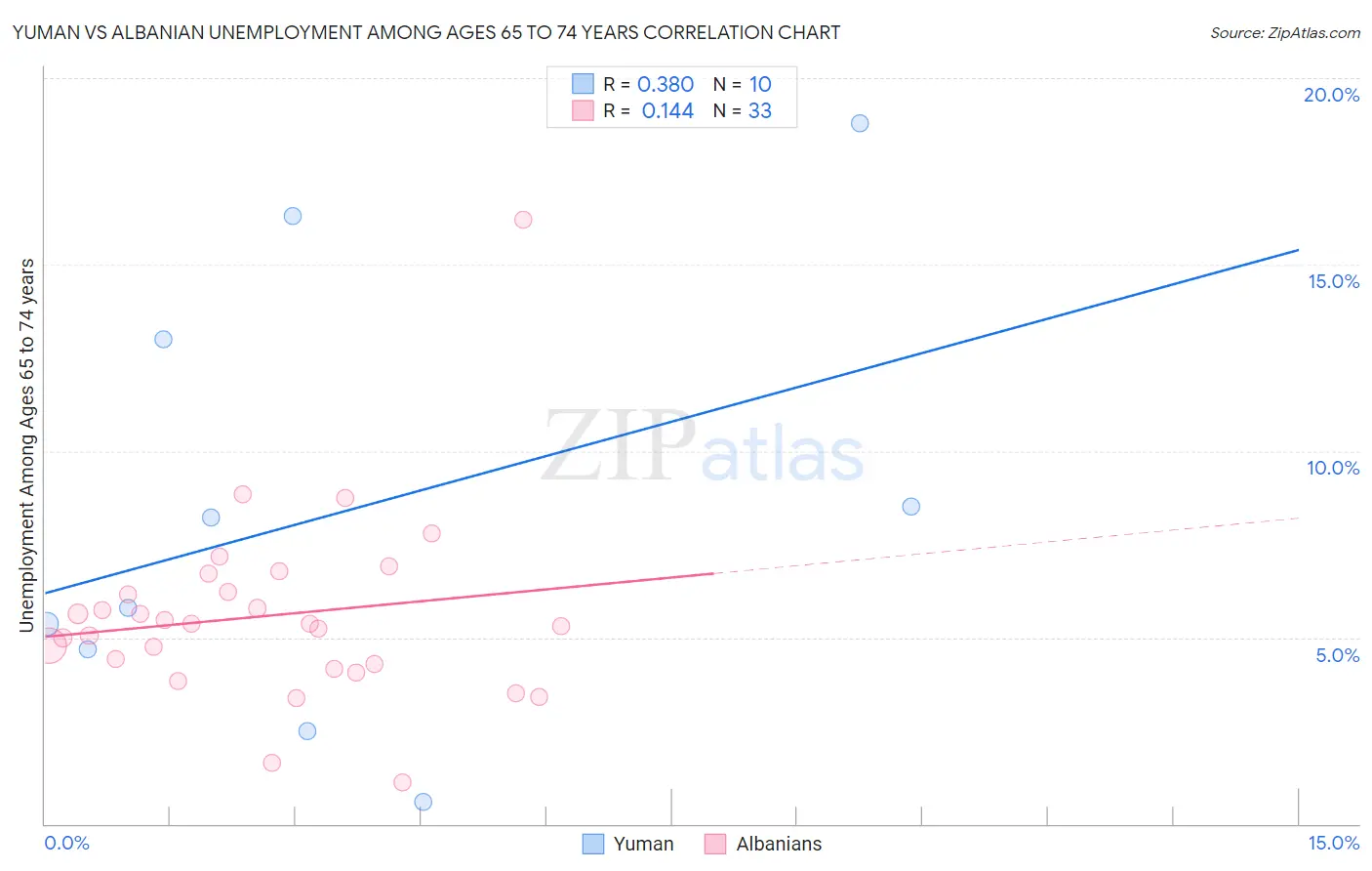 Yuman vs Albanian Unemployment Among Ages 65 to 74 years
