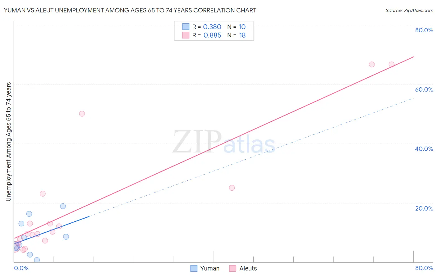 Yuman vs Aleut Unemployment Among Ages 65 to 74 years