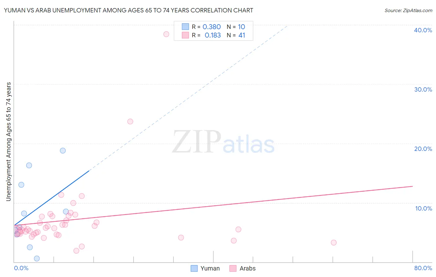 Yuman vs Arab Unemployment Among Ages 65 to 74 years