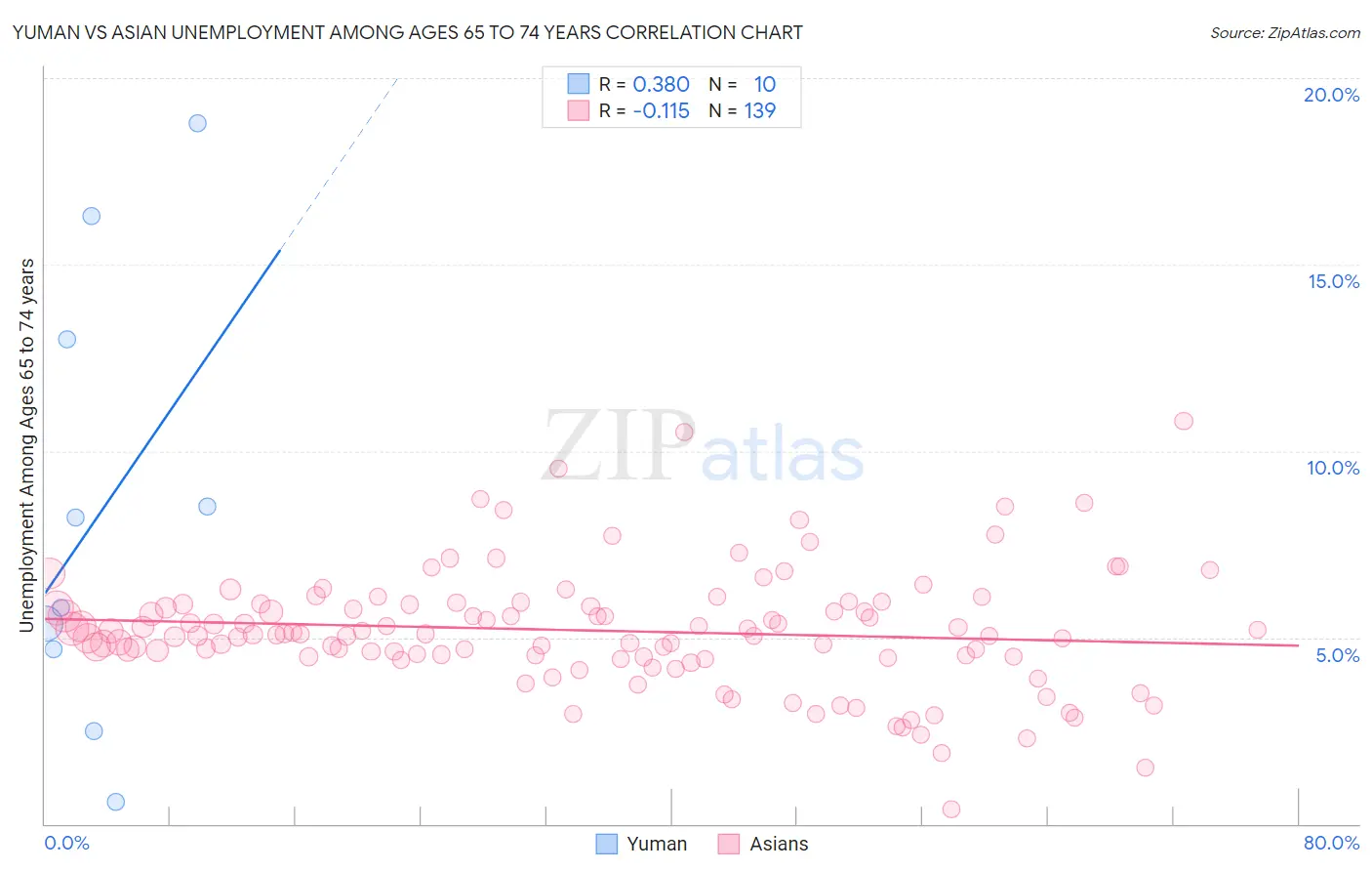 Yuman vs Asian Unemployment Among Ages 65 to 74 years