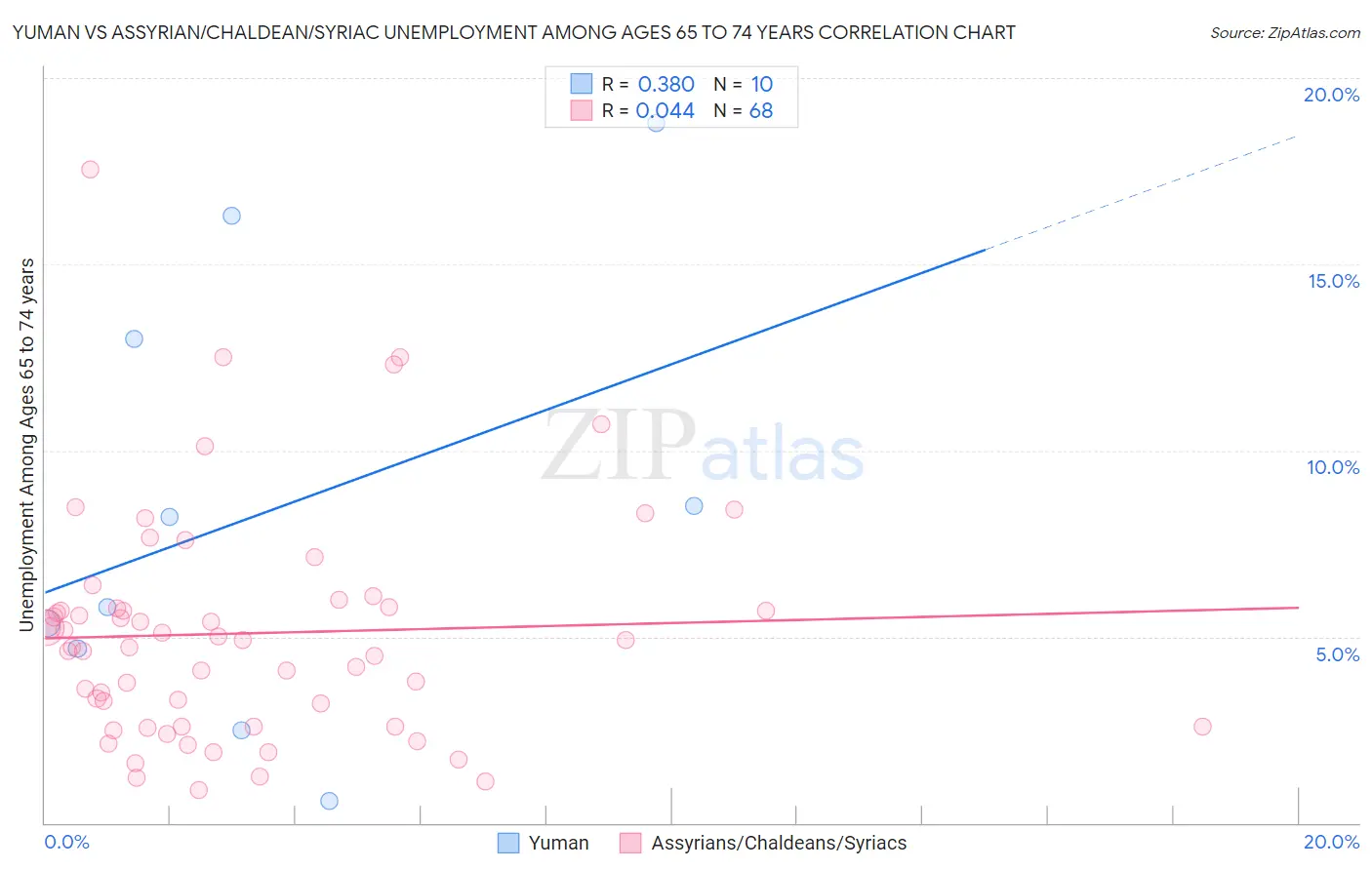 Yuman vs Assyrian/Chaldean/Syriac Unemployment Among Ages 65 to 74 years