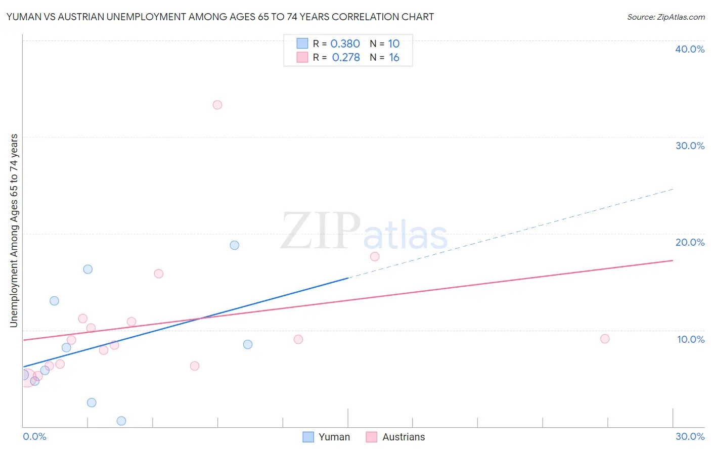 Yuman vs Austrian Unemployment Among Ages 65 to 74 years