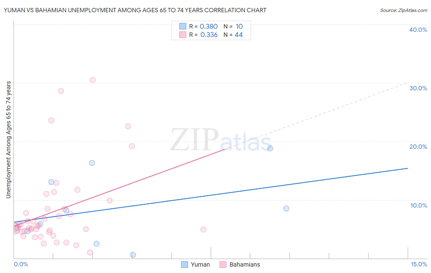 Yuman vs Bahamian Unemployment Among Ages 65 to 74 years
