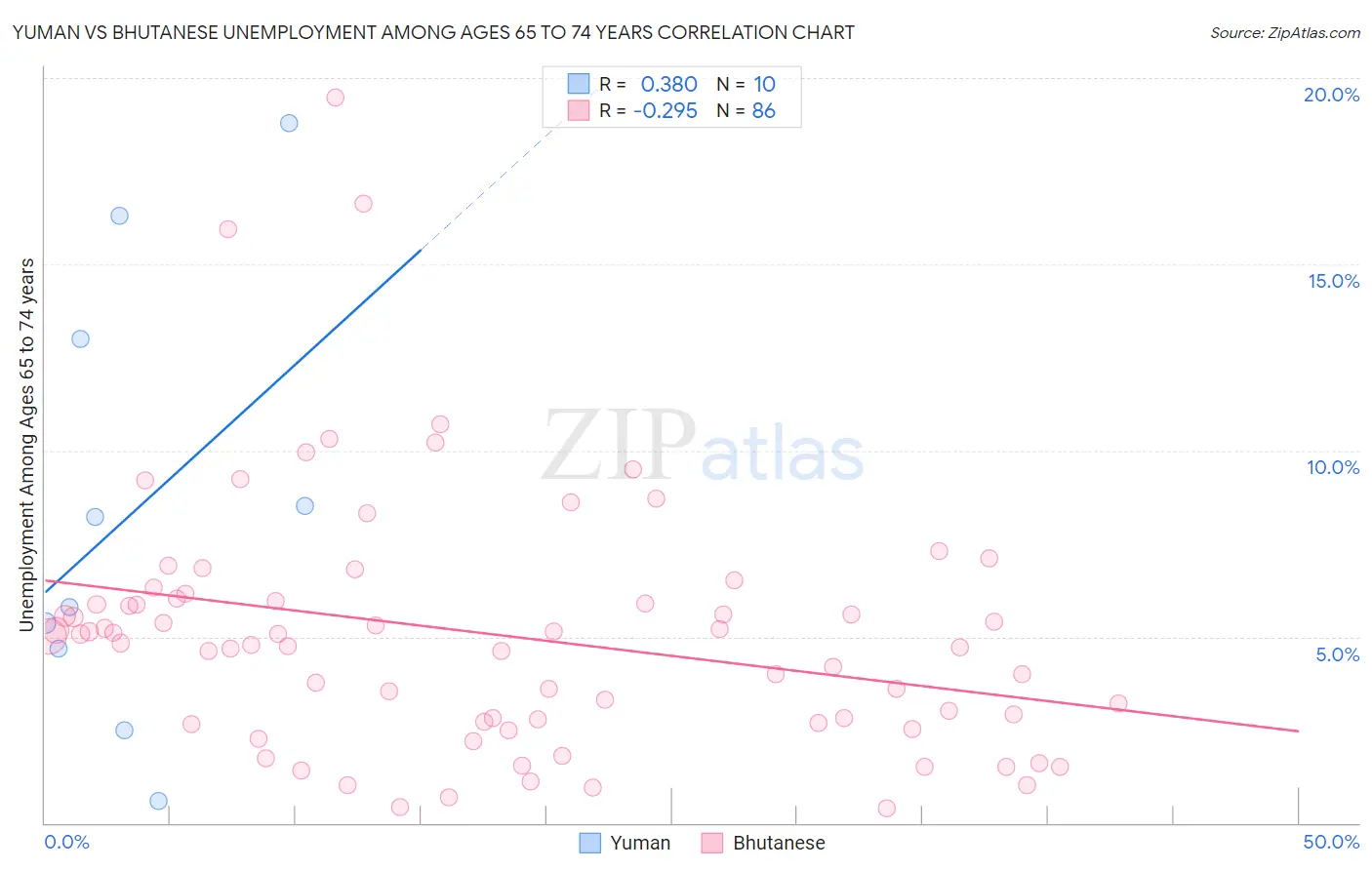 Yuman vs Bhutanese Unemployment Among Ages 65 to 74 years