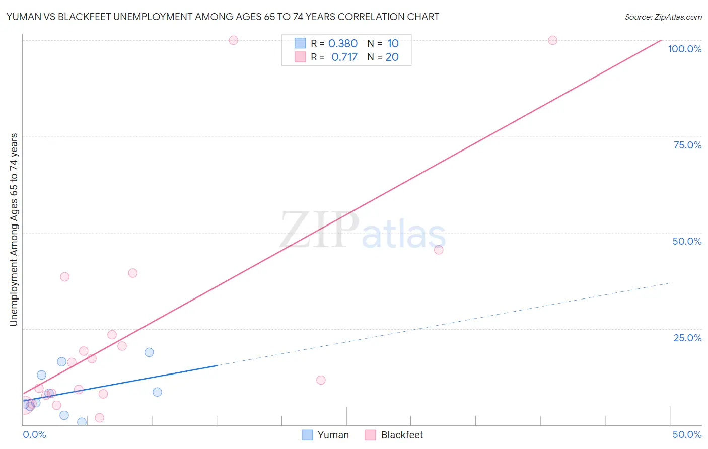 Yuman vs Blackfeet Unemployment Among Ages 65 to 74 years