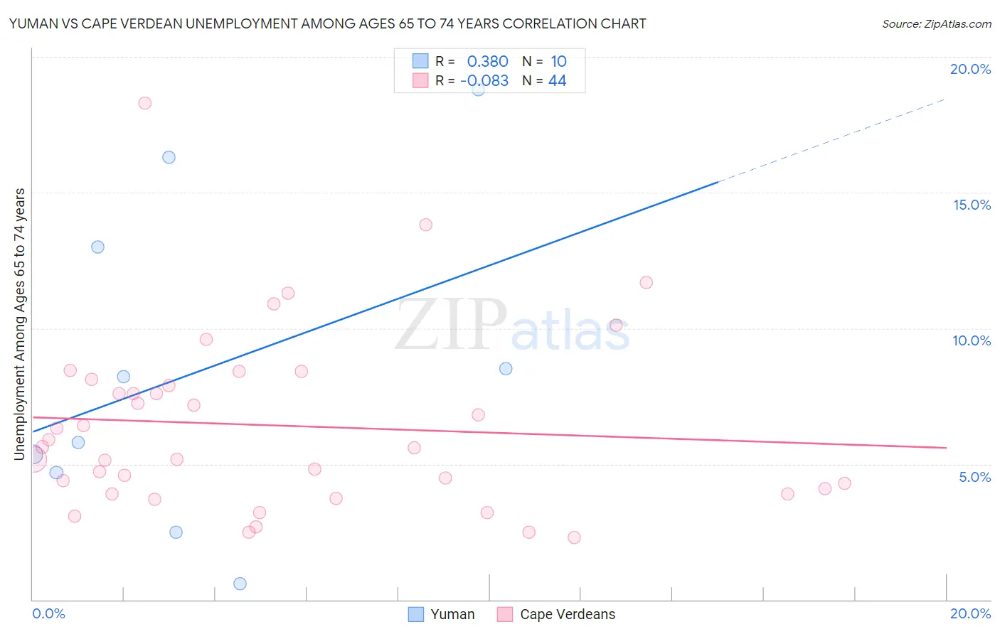 Yuman vs Cape Verdean Unemployment Among Ages 65 to 74 years