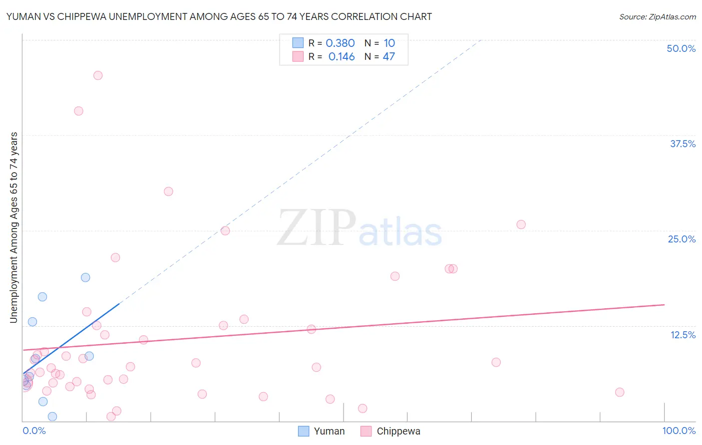 Yuman vs Chippewa Unemployment Among Ages 65 to 74 years