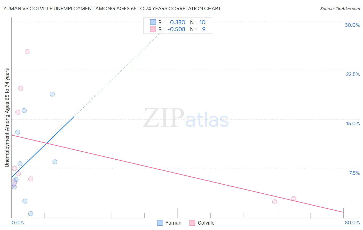 Yuman vs Colville Unemployment Among Ages 65 to 74 years