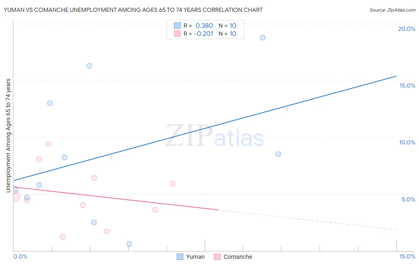 Yuman vs Comanche Unemployment Among Ages 65 to 74 years