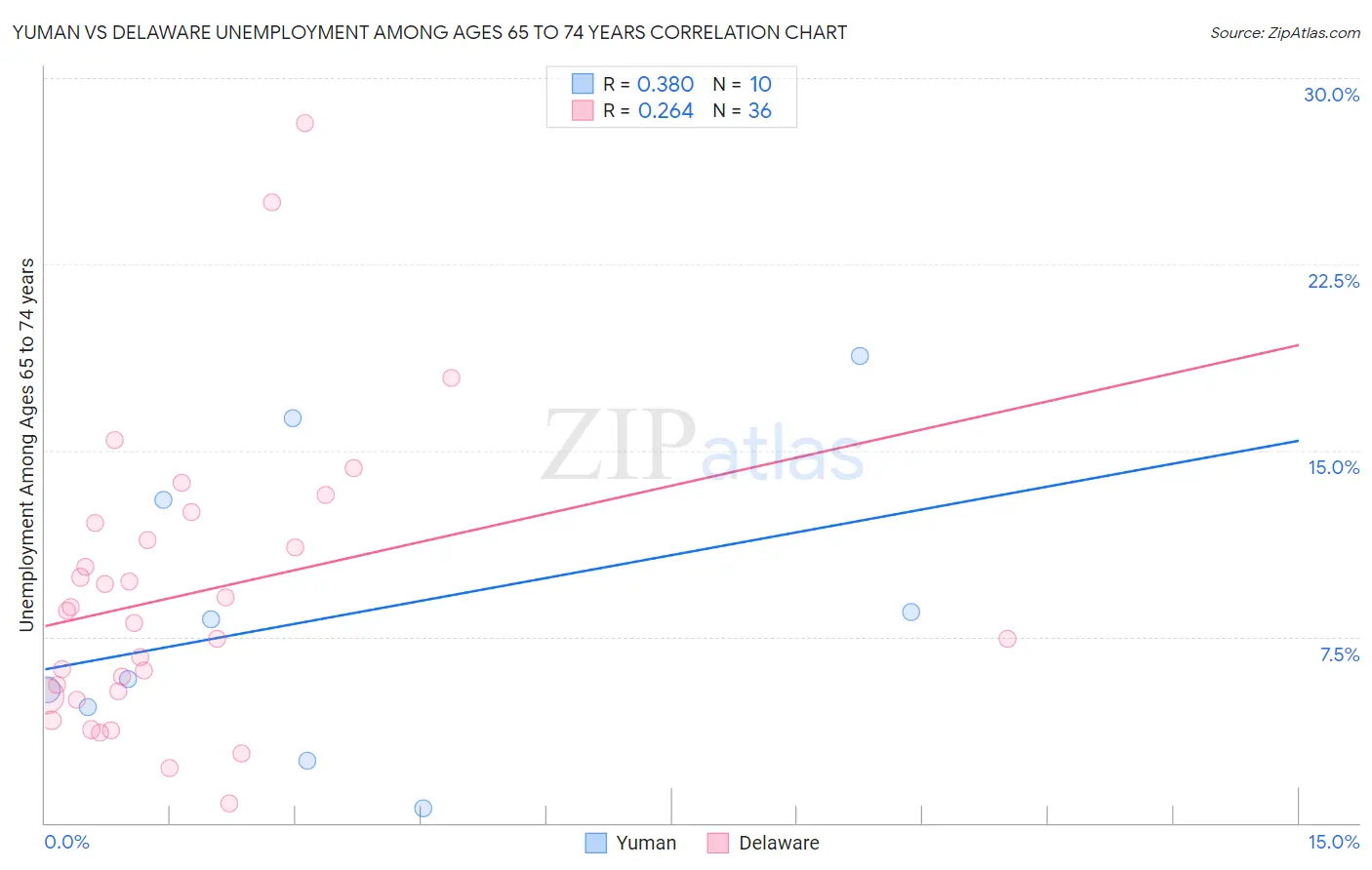 Yuman vs Delaware Unemployment Among Ages 65 to 74 years