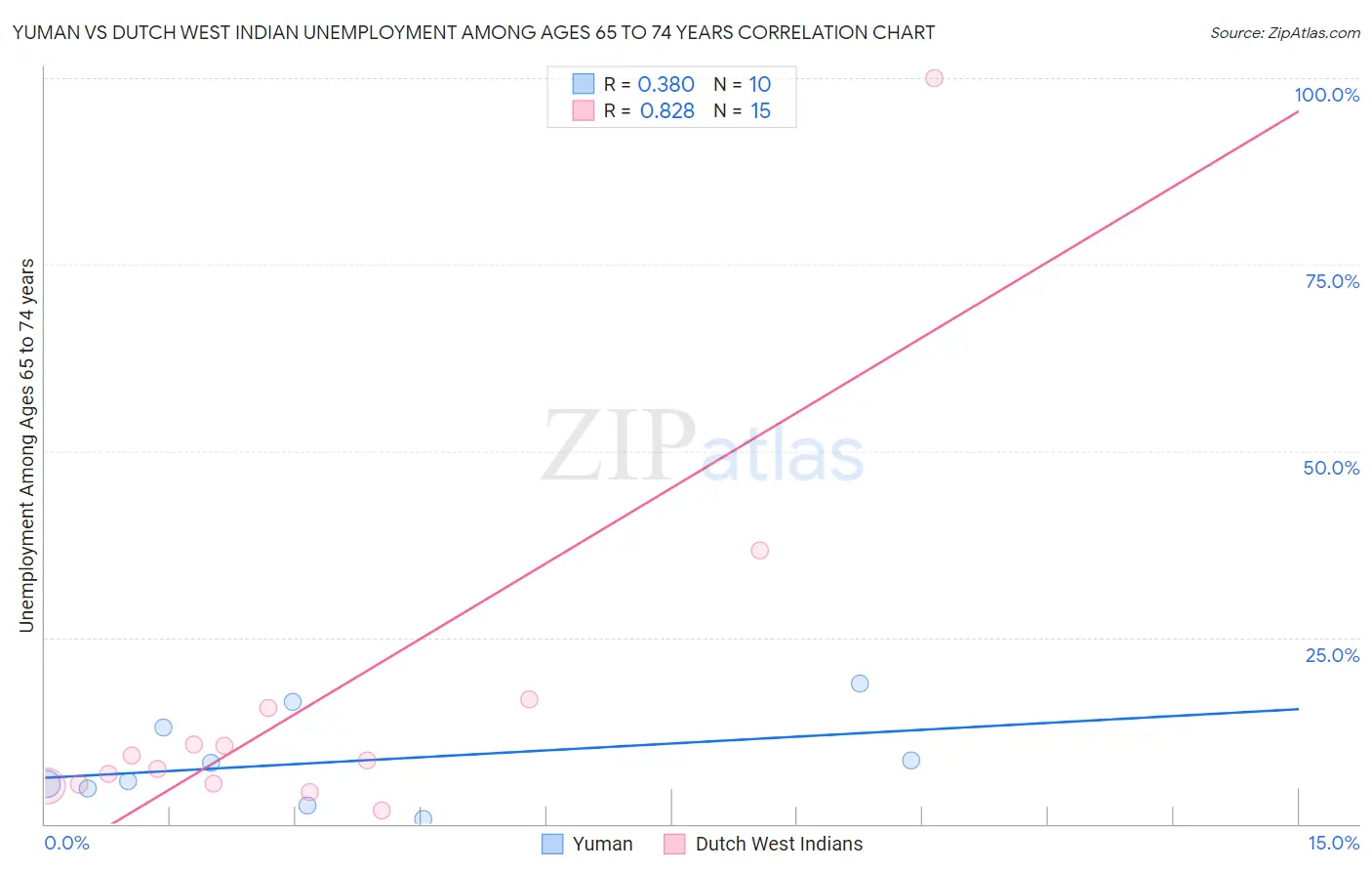 Yuman vs Dutch West Indian Unemployment Among Ages 65 to 74 years