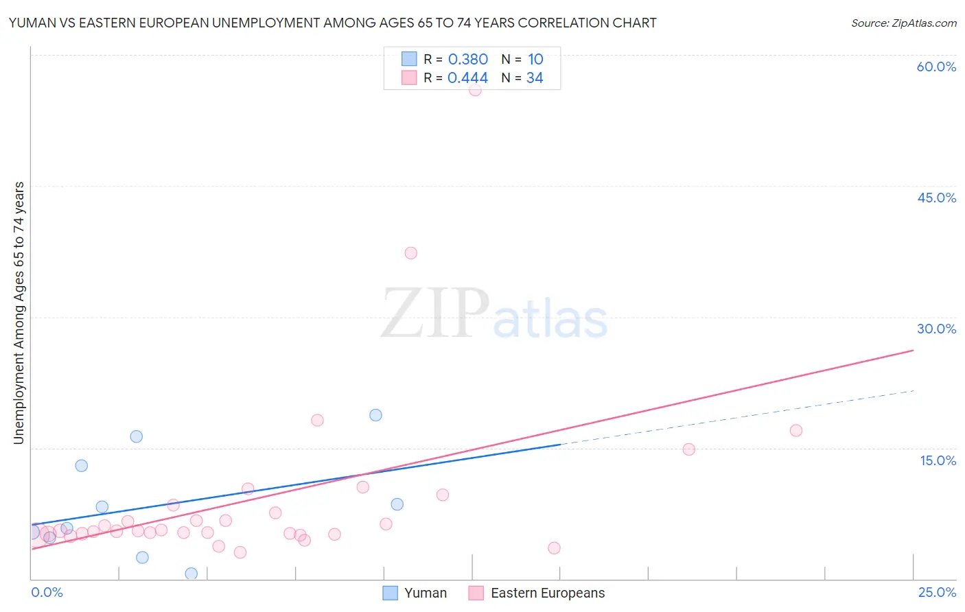 Yuman vs Eastern European Unemployment Among Ages 65 to 74 years