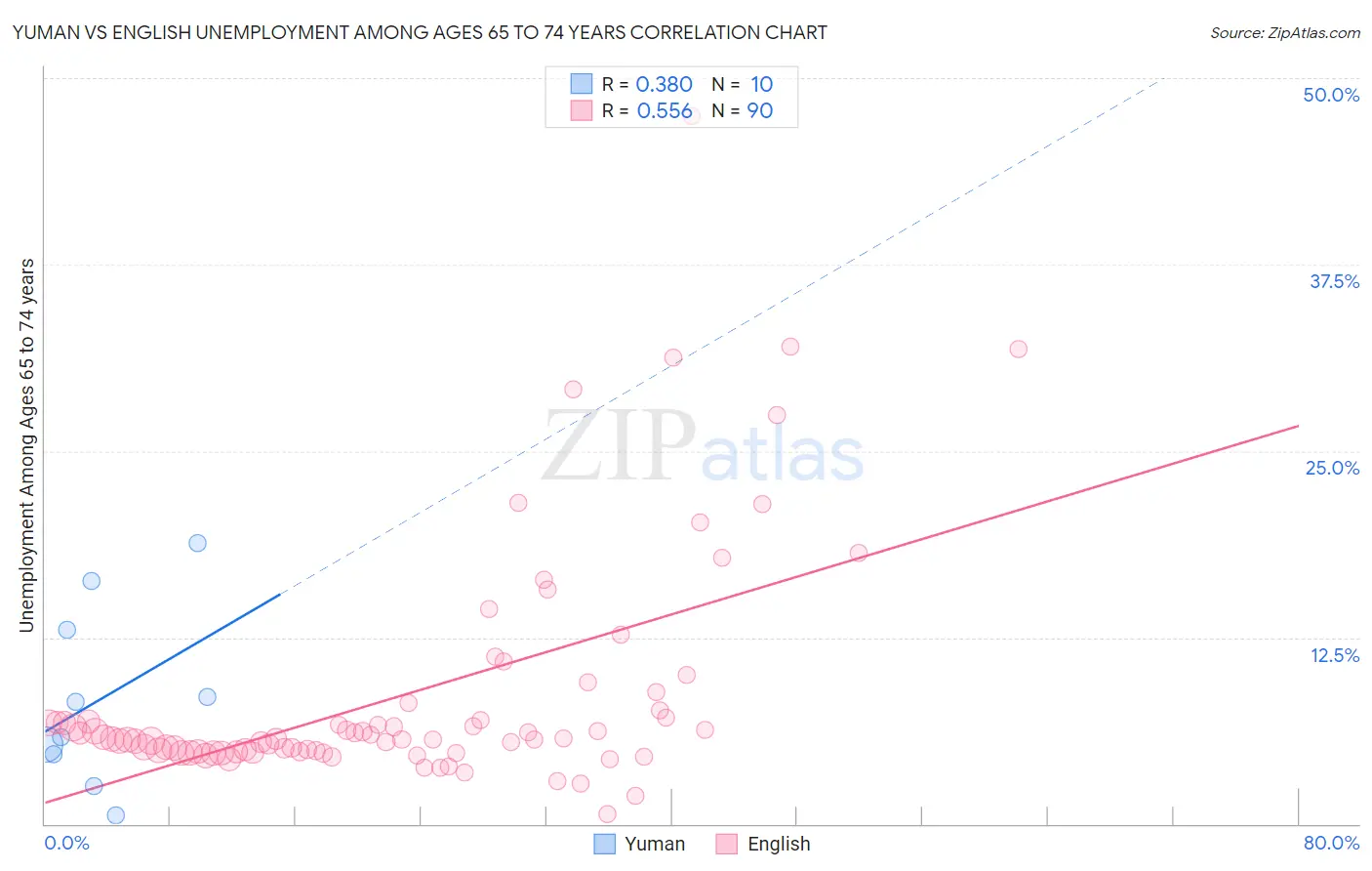 Yuman vs English Unemployment Among Ages 65 to 74 years
