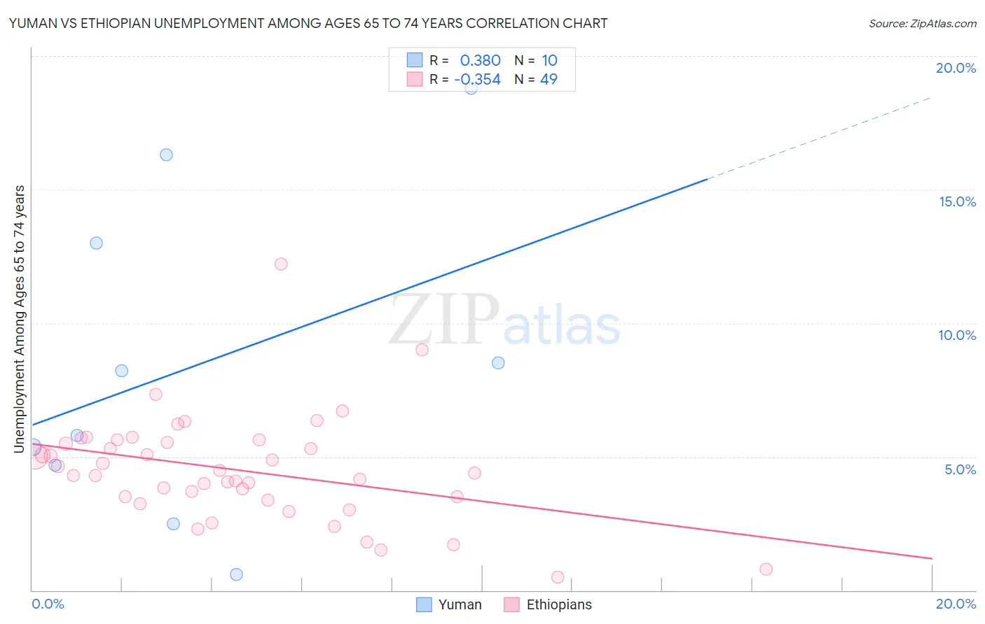 Yuman vs Ethiopian Unemployment Among Ages 65 to 74 years