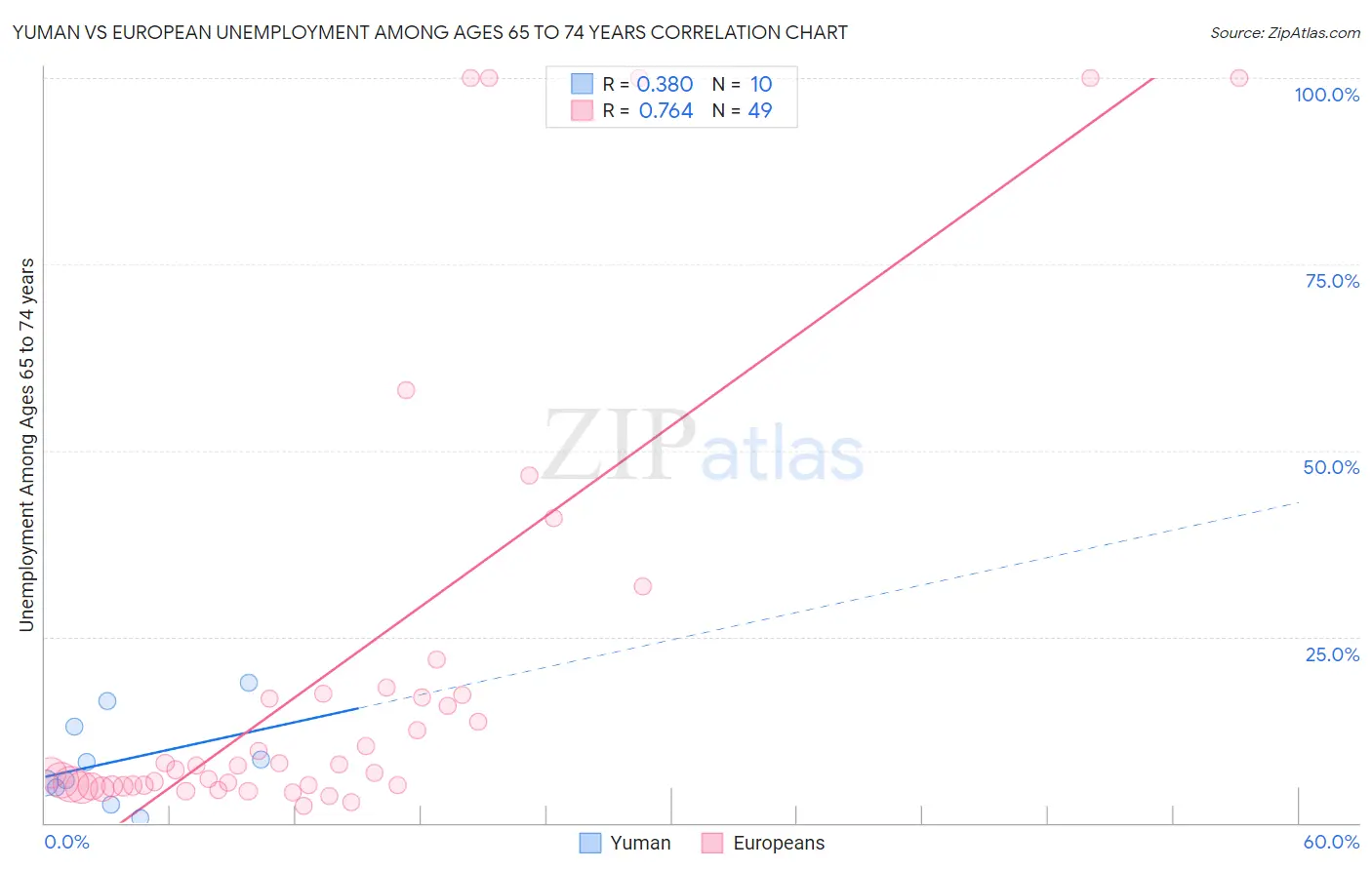Yuman vs European Unemployment Among Ages 65 to 74 years