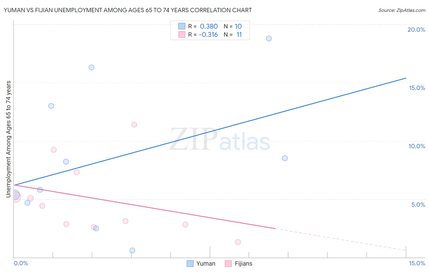 Yuman vs Fijian Unemployment Among Ages 65 to 74 years