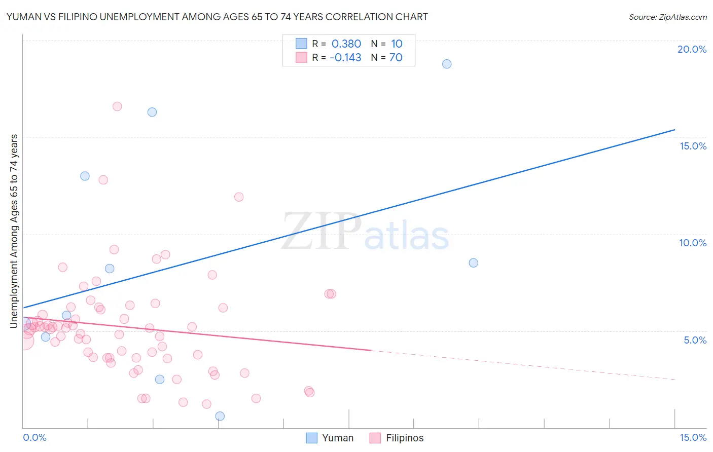 Yuman vs Filipino Unemployment Among Ages 65 to 74 years