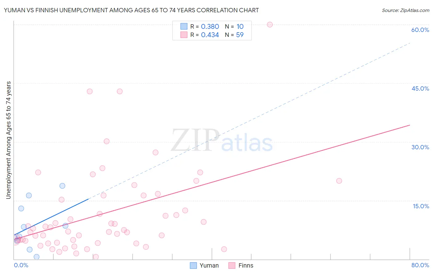 Yuman vs Finnish Unemployment Among Ages 65 to 74 years