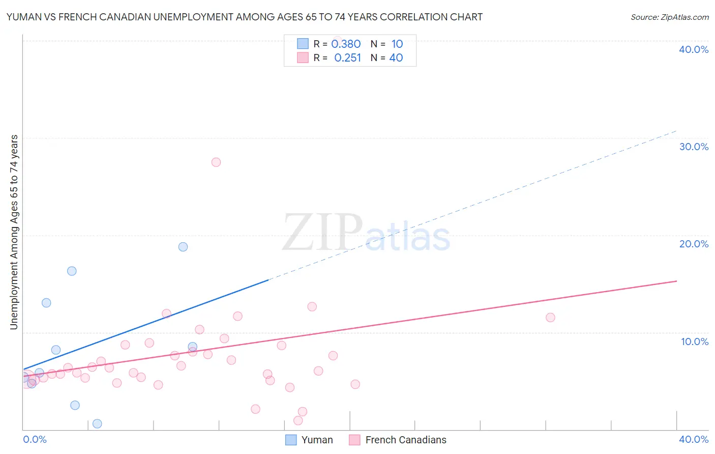 Yuman vs French Canadian Unemployment Among Ages 65 to 74 years