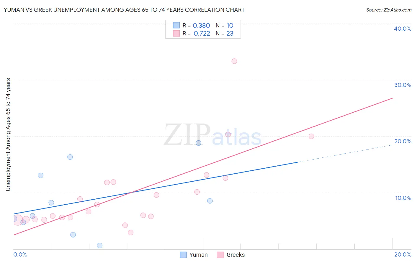 Yuman vs Greek Unemployment Among Ages 65 to 74 years