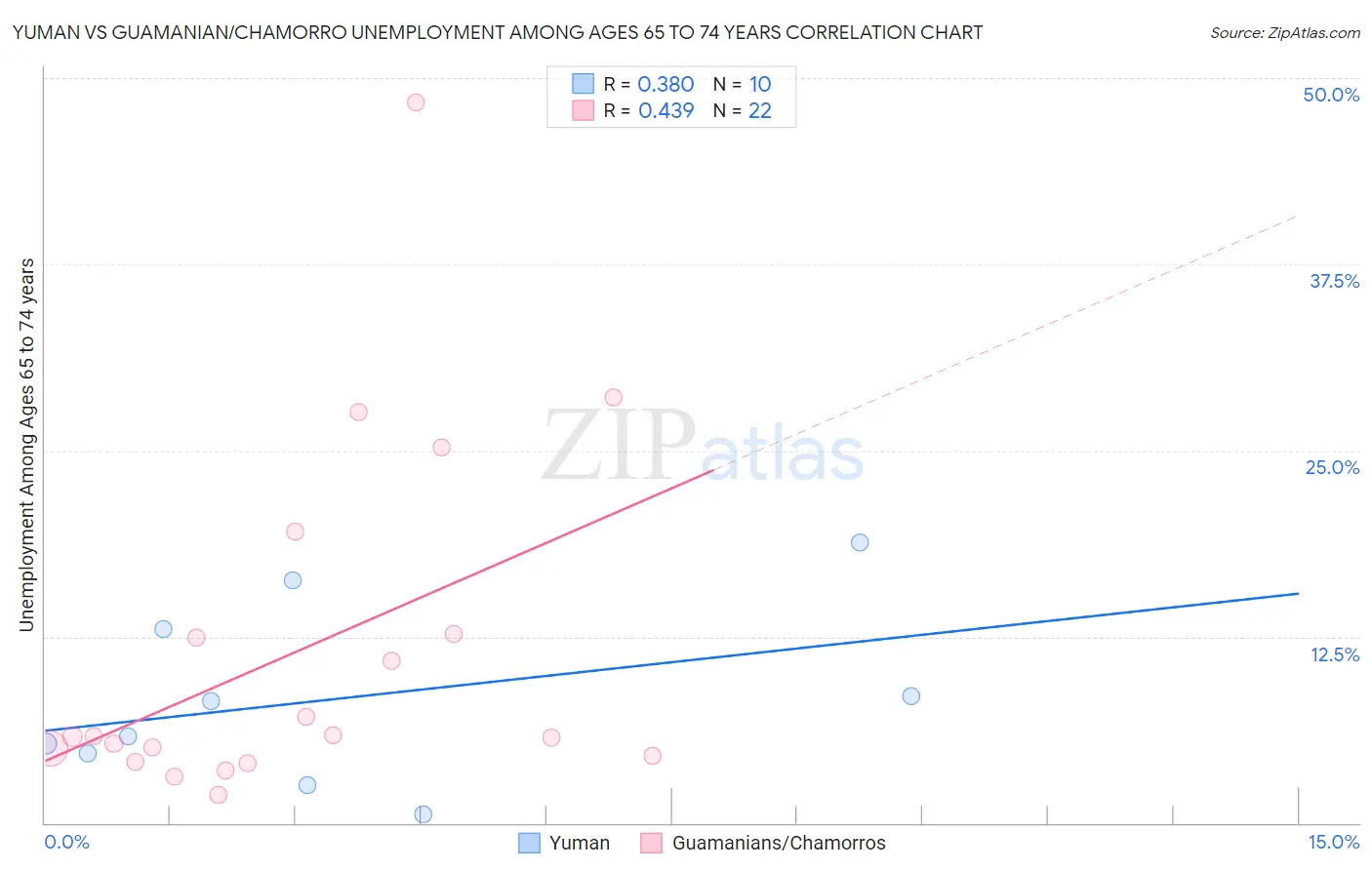 Yuman vs Guamanian/Chamorro Unemployment Among Ages 65 to 74 years