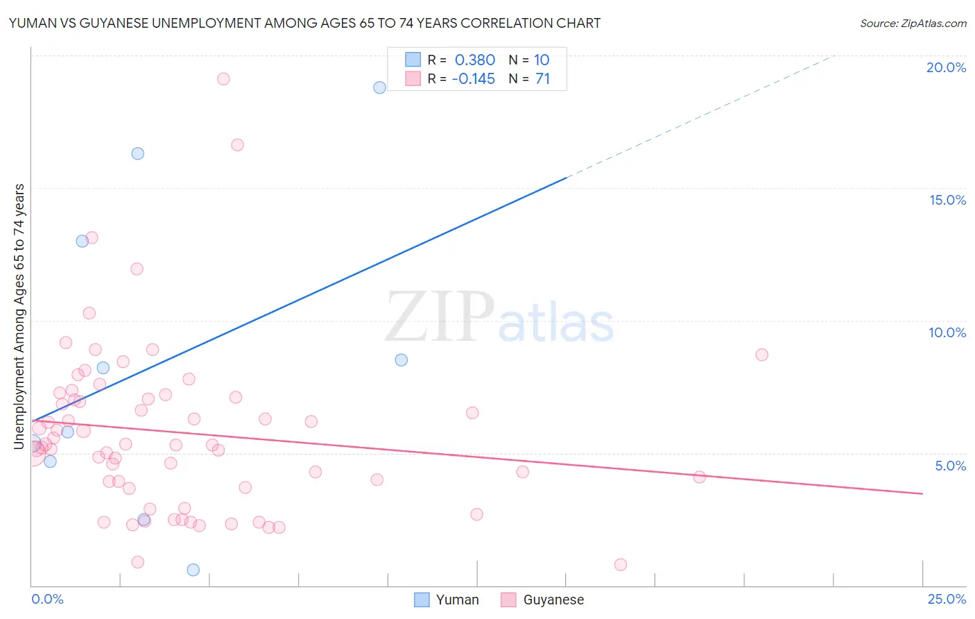 Yuman vs Guyanese Unemployment Among Ages 65 to 74 years