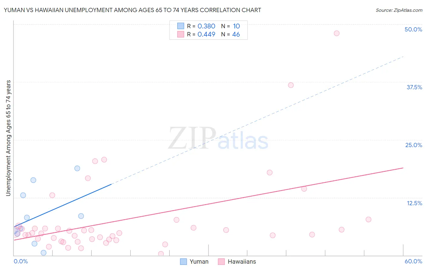 Yuman vs Hawaiian Unemployment Among Ages 65 to 74 years